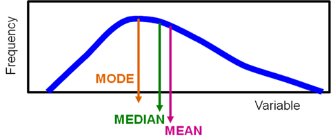 A diagram illustrating how the mode, median and mean can be different in an imperfect distribution, as opposed to being the same in a perfect Gaussian distribution