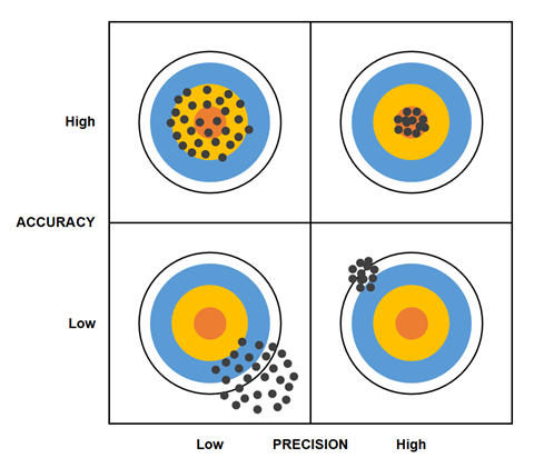 An illustration showing four targets in a grid, each with a cluster of small dark circles indicating measured values; together they illustrate the four possible combinations of high or low accuracy with high or low precision