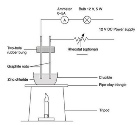 A diagram showing the equipment needed for the electrolysis of molten zinc chloride