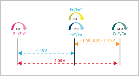 A diagram comparing the electrode potentials for a zinc-iron cell vs a zinc-copper cell