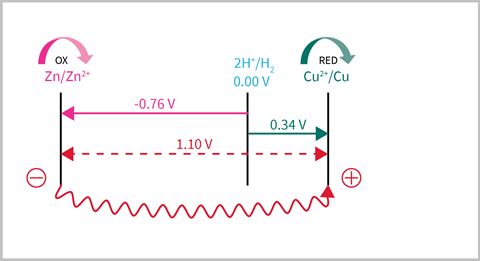 A diagram showing the electrode potential for a zinc copper