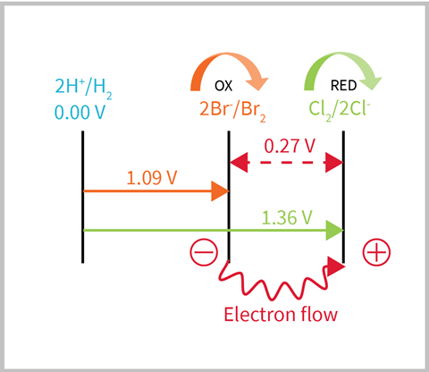 A diagram showing the electron potential for a bromine-chlorine electrochemical cell