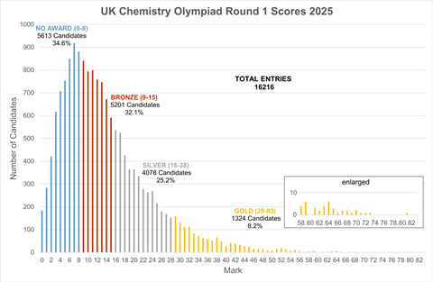 A graph showing the grade boundaries for Round one of the UK Chemistry Olympiad 2025.