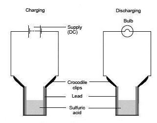 A diagram showing the equipment set-up for testing a simple lead–acid accumulator cell
