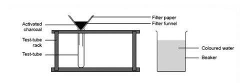 A diagram showing how to carry out a carbon filtration using activated charcoal and coloured water