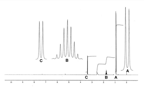 An example of an NMR spectrum, showing lines with multiple peaks along a horizontal scale from 10 (left) to 0 (right)