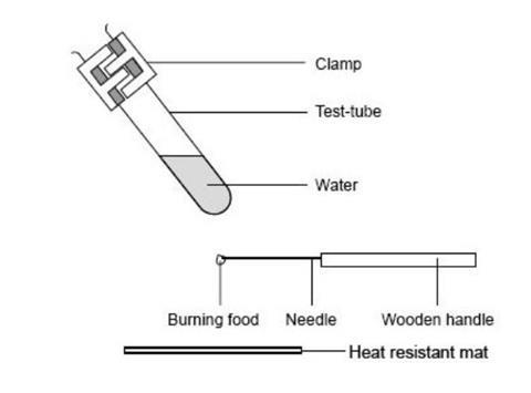 A diagram showing the equipment required for investigating the energy content of foods by burning samples to heat water