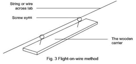 A diagram illustrating the apparatus required to use a string or wire to guide the rocket during flight