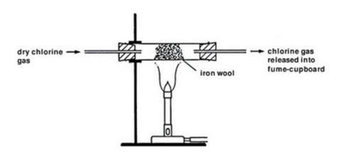 A diagram showing the equipment required for heating iron wool in the presence of chlorine gas