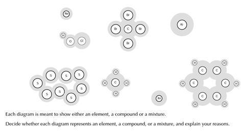 Elements, compunts, and mixtures - pre-test diagram