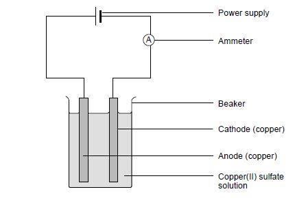 A diagram showing the equipment required for the electrolysis of copper(II) sulfate solution