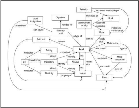 Completed concept map