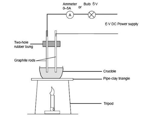 A diagram showing the apparatus needed for testing the conductivity of different substances when solid and molten