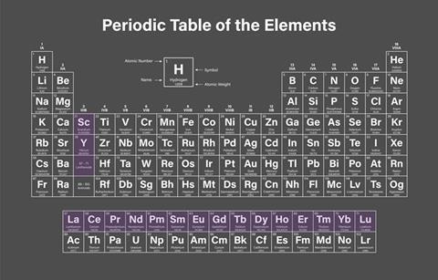 Periodic table with the rare earth elements highlighted