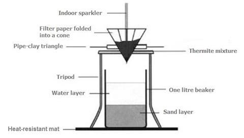 A diagram showing the equipment required for demonstrating the thermite reaction.