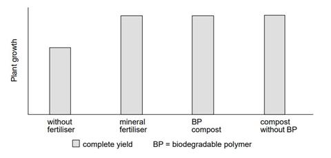 Managing waste and rubbish graph 1