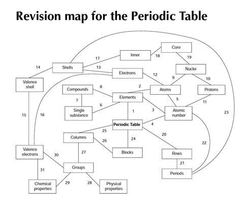 Periodic Table revision map