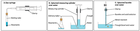 Three diagrams illustrating three methods for collecting gas products from reactions. A gas syringe and boiling tube, an upturned measuring cylinder over a water trough and an upturned burette with a metal reacting in acid over a water trough