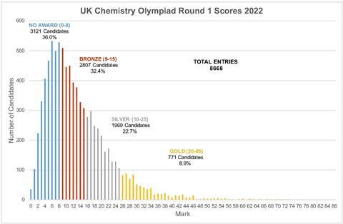 Graph showing the distribution of scores in round one of the 2022 UK Chemistry Olympiad competition