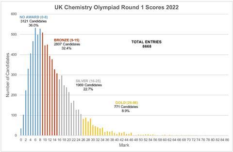 What percentage should I alter my Grade Boundaries by? - Pupil