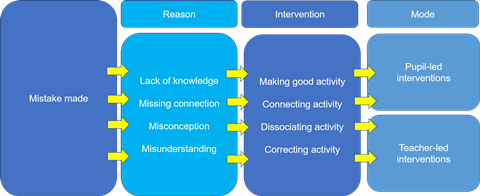 Flow diagram showing how mistake diagnosis matches to intervention mode