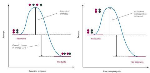 Figure 1: Energy profile of a successful reaction; figure 2: Energy profile of an unsuccessful reaction