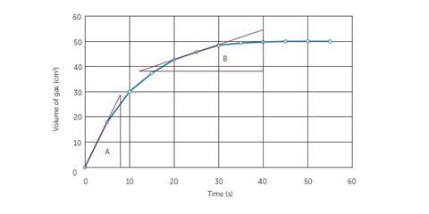 Figure 5: using gradient to determine initial reaction rate and rate at 25 seconds