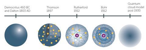 The development of the model of the atom over the last 2000 years
