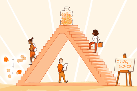 An image showing a triangle on which two of the sides are made out of stairs; on the top of a triangle there is a fire, on the bottom left, a chemical reaction represented by space filling models is filled, and on the bottom right, the chemical reaction o