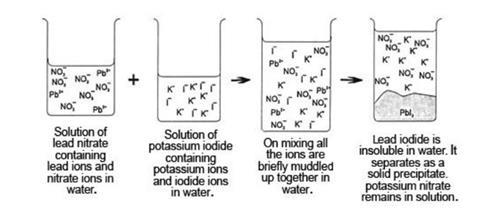 A diagram illustrating the behaviour of lead, nitrate, potassium and iodide ions in different solutions