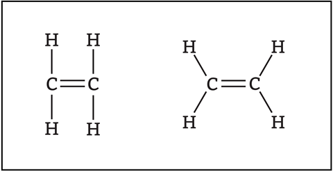 Different styles of chemical structures of ethene showing the double bond between two carbons and single bonds between each carbon and two hydrogens