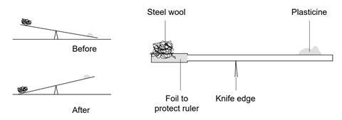 A diagram showing the equipment required for demonstrating the increase in mass from the combustion of iron wool