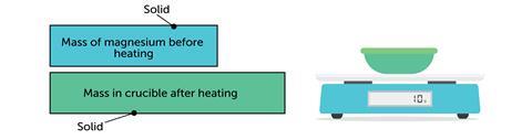 Illustration of a bar model next to weighing scales