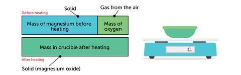 Illustration of bar model showing reaction next to weighing scales