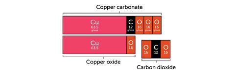 Illustration of bar model showing copper carbonate, copper oxide and carbon dioxide