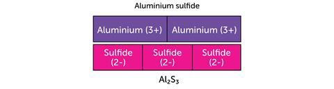 Illustration of a bar model representing charges in ionic compounds