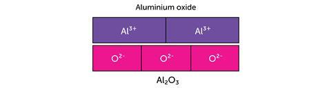 Illustration of a bar model representing charges in ionic compounds