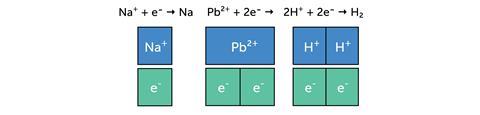 Illustration of bar models showing ionic half equations