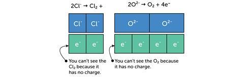 Illustration of a bar model representing charges in ionic compounds
