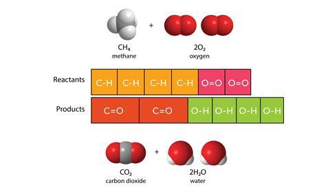 illustration of bar models showing bond-energies in a reaction