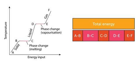 Illustration of a bar model and graph showing specific heat and specific latent heat