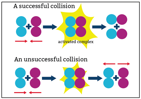 A diagram showing how when two molecules collide they have to have enough energy to react together