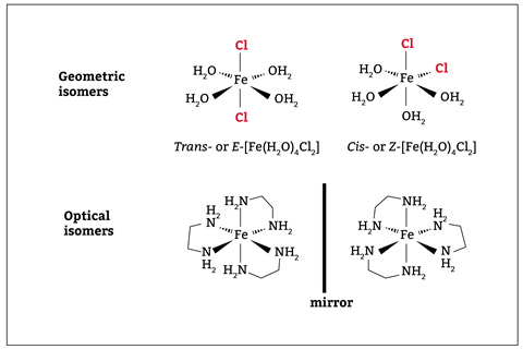 A diagram showing the difference between geometric isomers and optical isomers