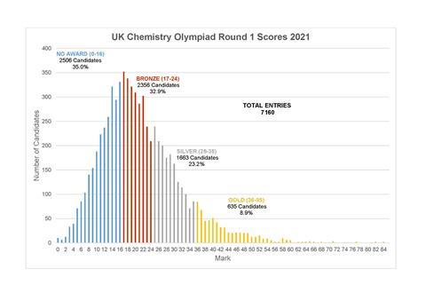 A graph showing Olympiad Round 1 Scores 2021