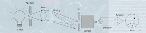 Figure 5 - The DIY spectrophotometer. The lens forms an image of the aperture at the plane of the slit