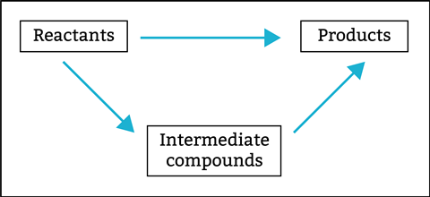 A flow diagram showing reactants going straight to products or going via Intermediate compounds first
