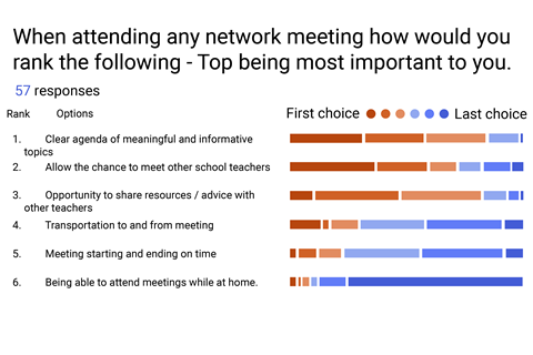 Survey results for the question When attending a network meeting how would rank the following? which places a clear agenda as the most important, networking next followed by sharing resources, transport, punctualily and finally attending from home