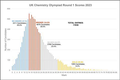 A bell shaped bar graph showing marks for the UK Chemistry Olympiad 2023 with 0 to 13 had no award, 14 to 23 received bronze, 24 to 37 received silver and 38 to 86 received gold