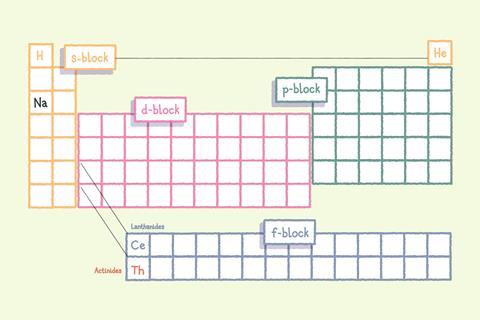 An outline of the periodic table showing how the different blocks relate to the different electron shells