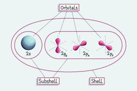 A diagram showing the different shapes of electron shells - 2s is spherical, 2pz, 2px and 2py are dumbell shaped on different axis